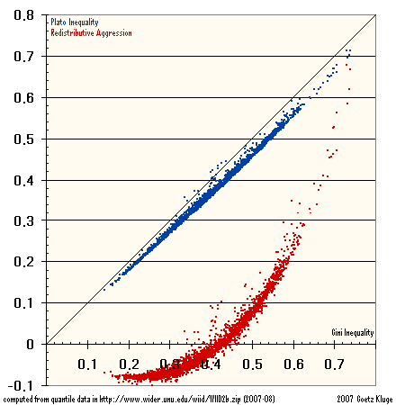 Redistributive Aggression