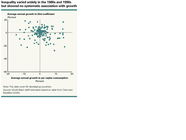 World Bank: Growth and Inequality